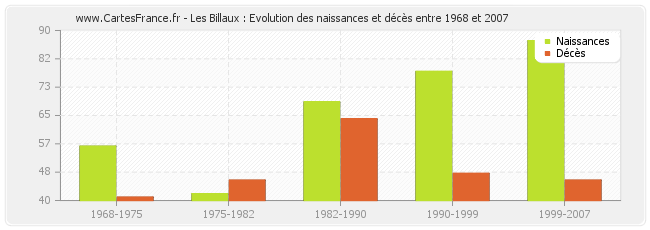 Les Billaux : Evolution des naissances et décès entre 1968 et 2007